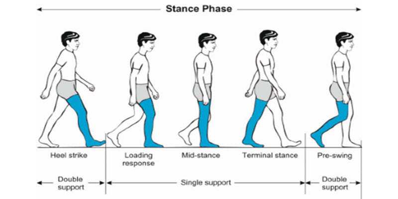 Physical and Biomechanical assessment of lower limb and gait problems