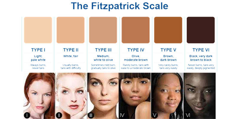 Preparatory unit: Skin aging principles